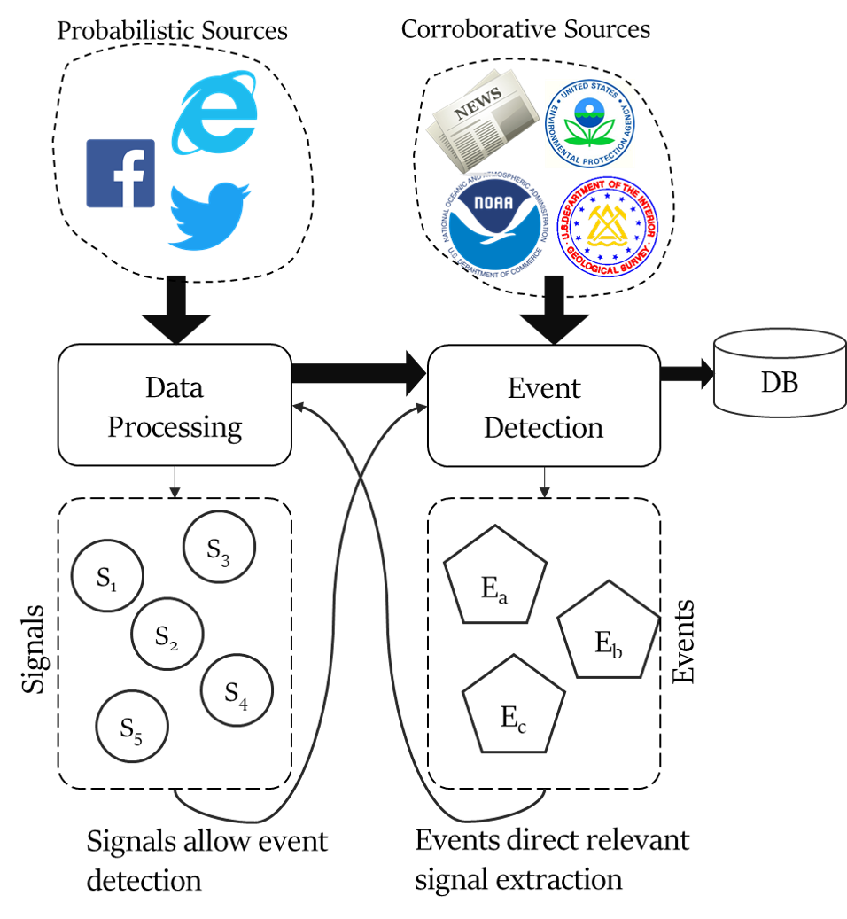 Codependence of Data processing and Event detection