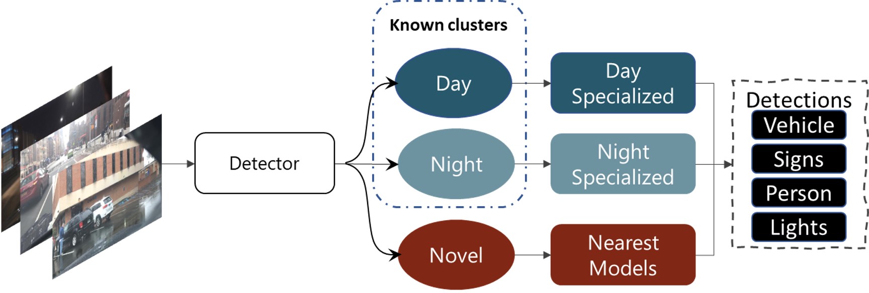 ODIN's Dataflow, shown with the BDD100K dataset