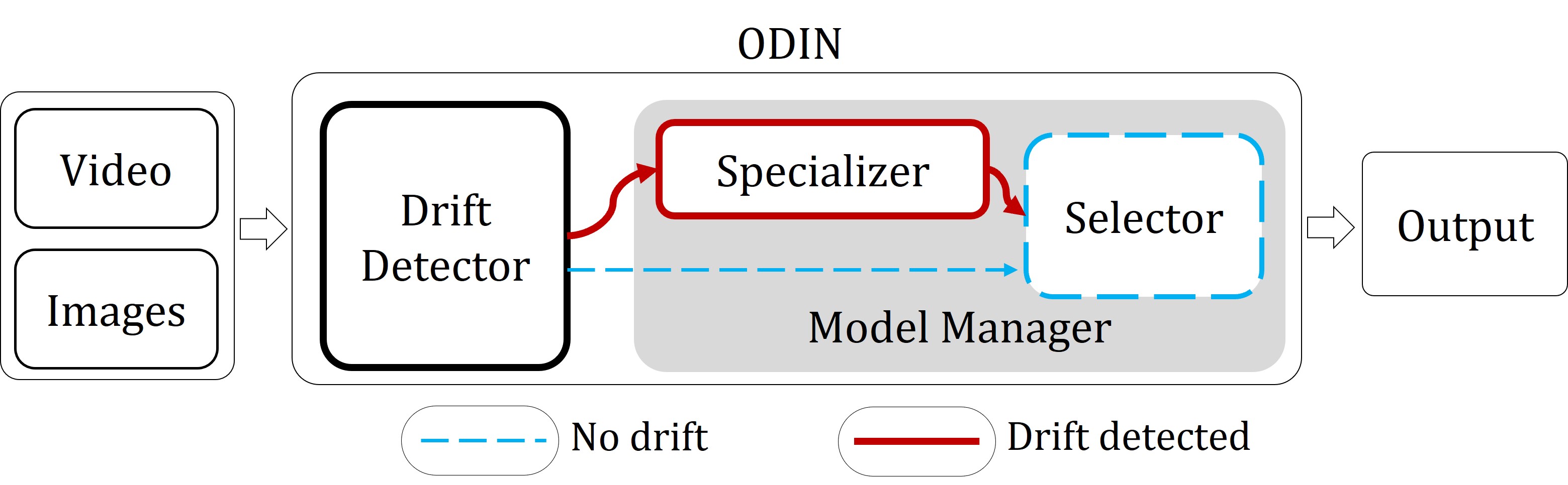 ODIN System Architecture